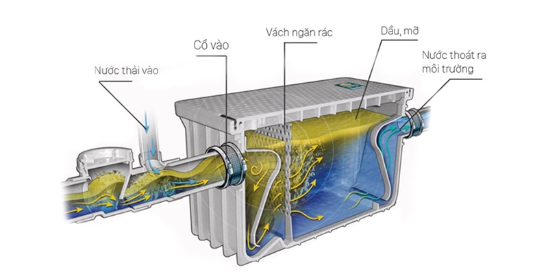 Cấu tạo hố ga thoát nước thải Cấu tạo hố ga thoát nước thải