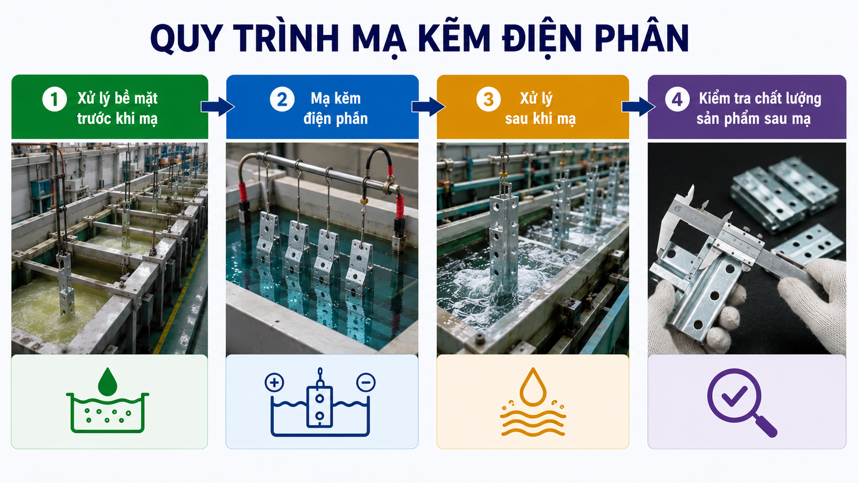 Quy trình mạ kẽm điện phân Quy trình mạ kẽm điện phân