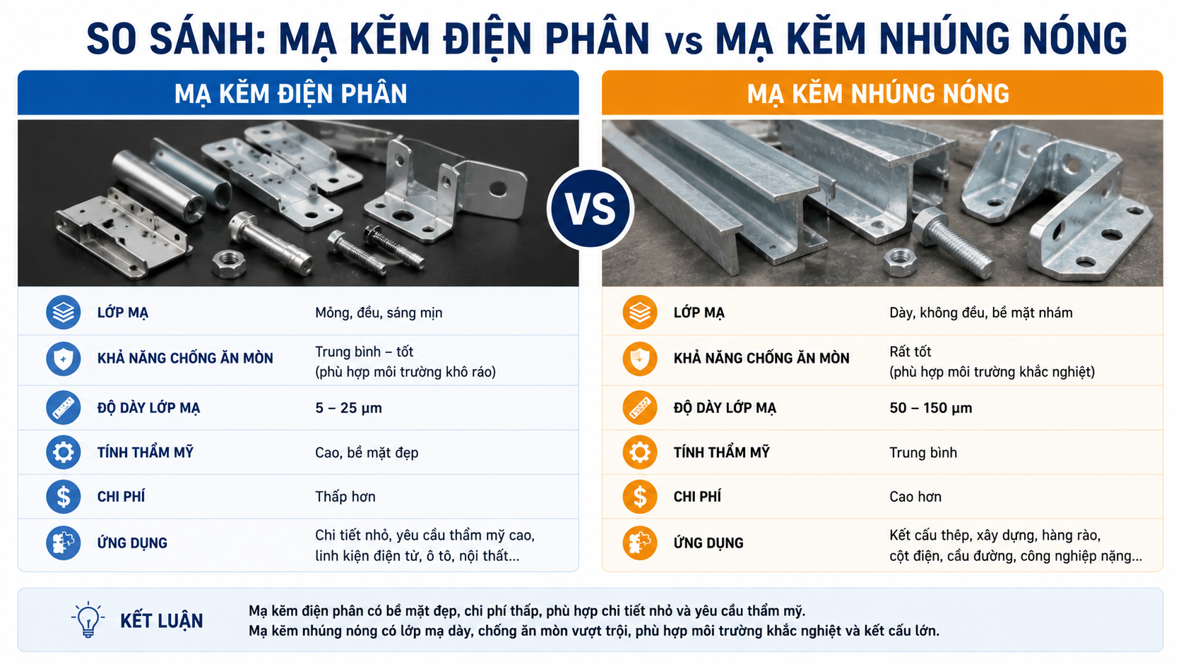 So sánh mạ kẽm điện phân và mạ kẽm nhúng nóng So sánh mạ kẽm điện phân và mạ kẽm nhúng nóng