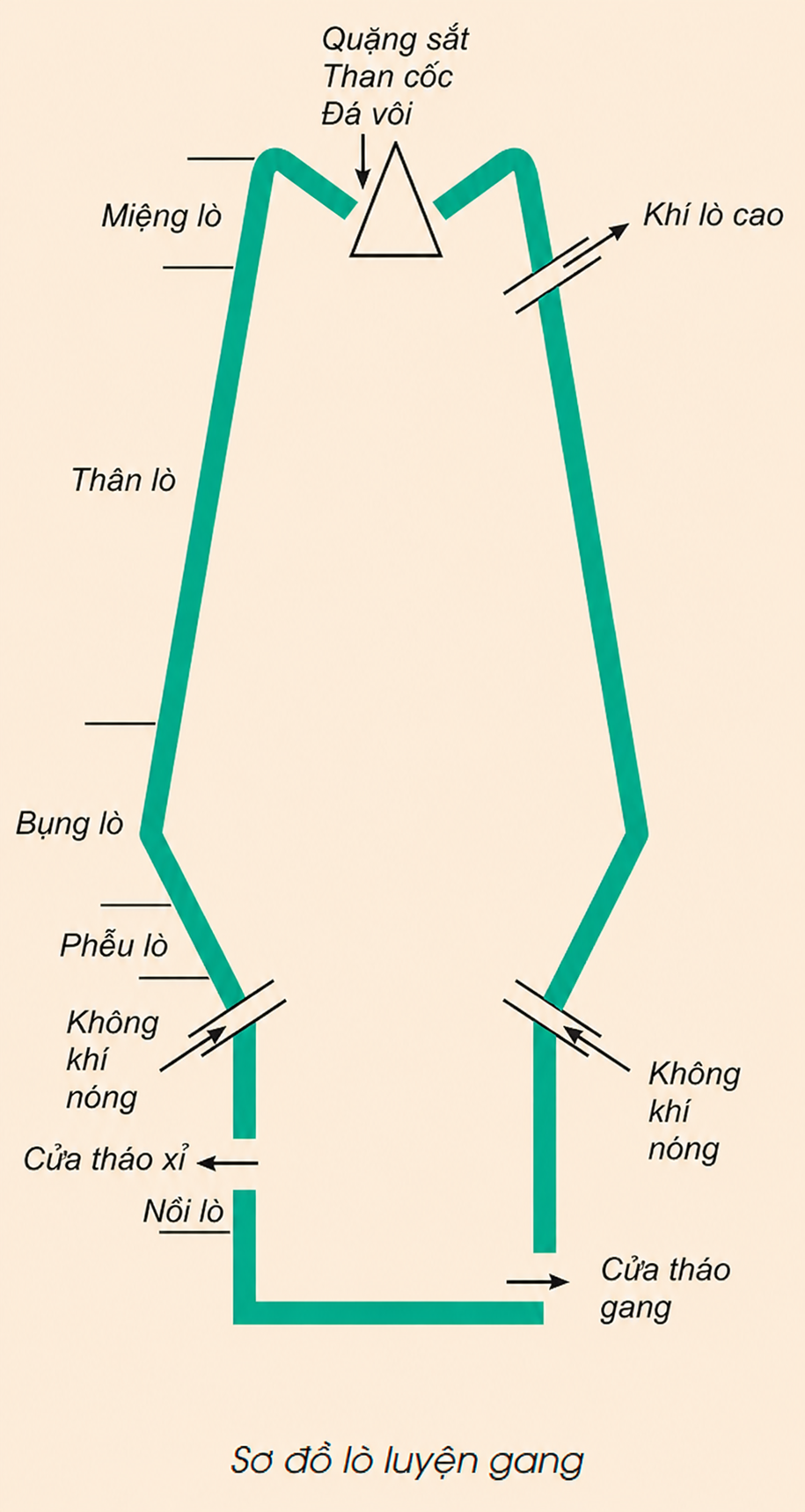 Quy trình sản xuất gang Quy trình sản xuất gang